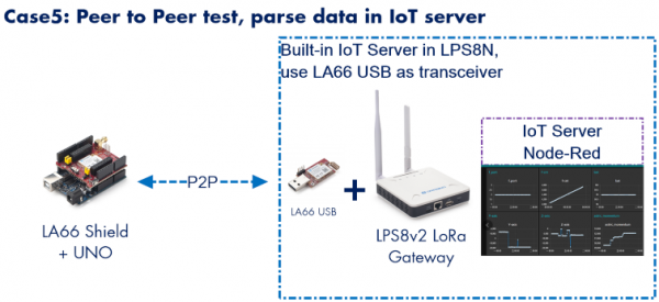 Dragino Kit Iot V Lorawan Con G Sensores Lora Lora Iot Lora